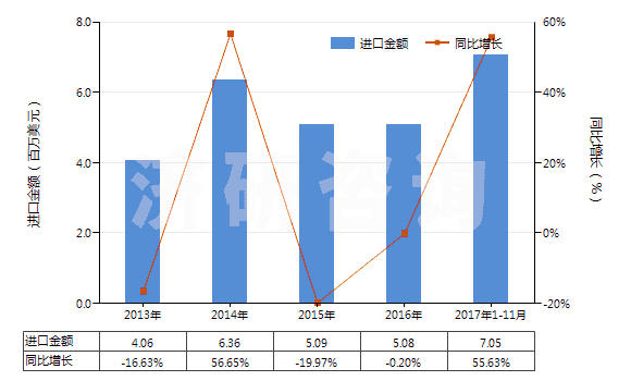 2013-2017年11月中國泡沫再生纖維素板,片,膜,箔,扁條(HS39211400)進(jìn)口總額及增速統(tǒng)計(jì)